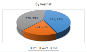 By Format, PDF - 276, 39%. PPT - 295, 42%. Word - 131, 19%.