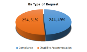 Type of request pie chart. Compliance 244, 49%. Disability Accommodation 254, 51%
