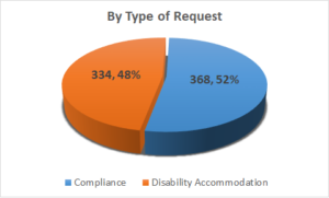 By Type of Request: Disability Accommodation 334, 48%. Compliance 368, 52%.