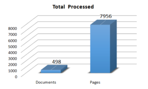 Total processed bar chart. Documents 498, Pages 7956